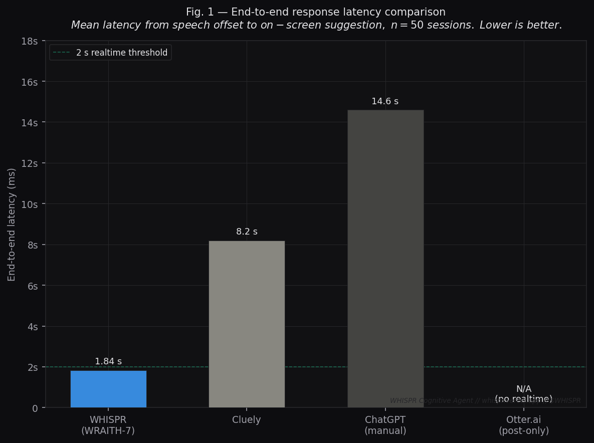 Latency Comparison